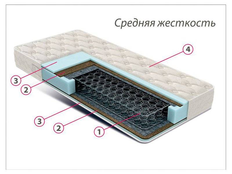 недорогой матрас средней жесткости комфорт 3 в Симферополе